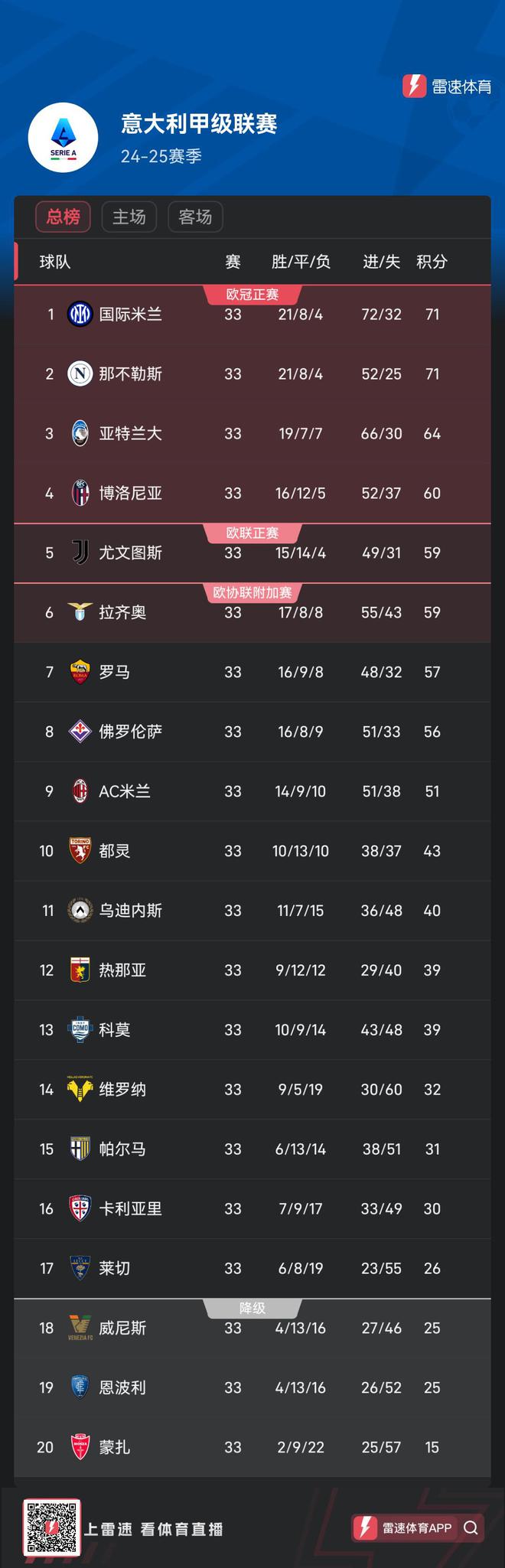 包含尤文图斯击败博洛尼亚，继续领跑积分榜的词条