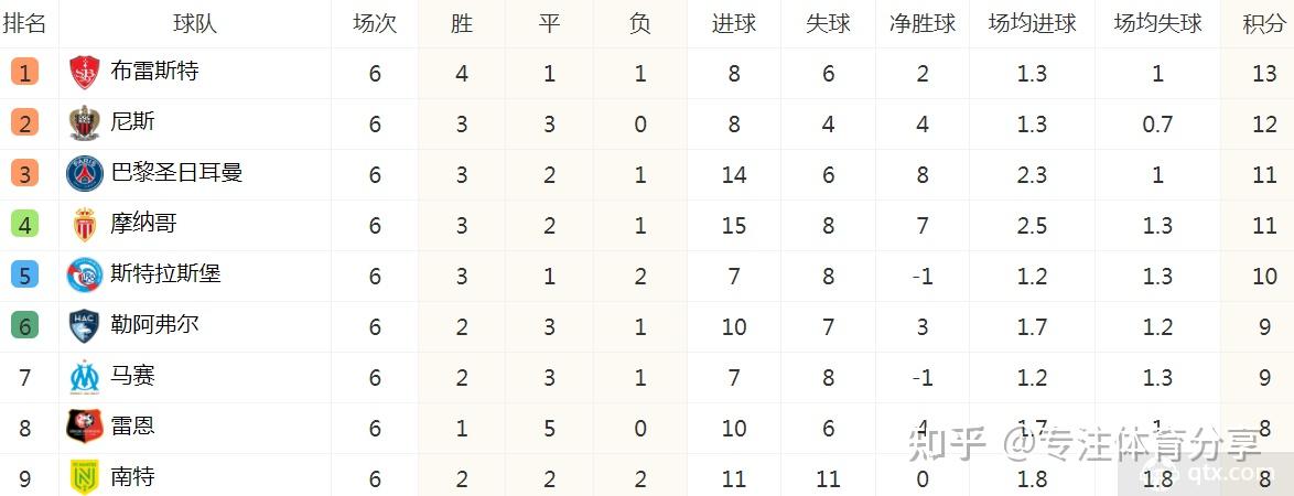 巴黎客场战胜波尔多，领跑积分榜