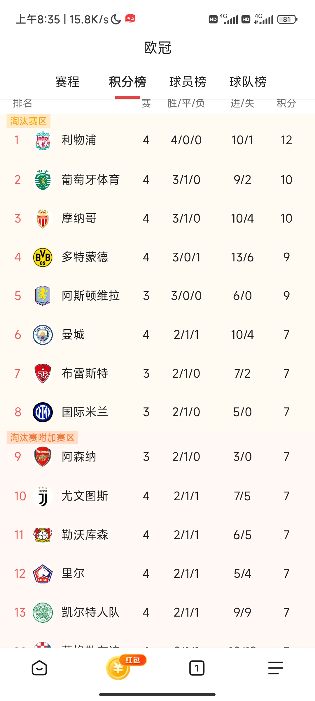 利物浦客场击败对手，领跑积分榜！