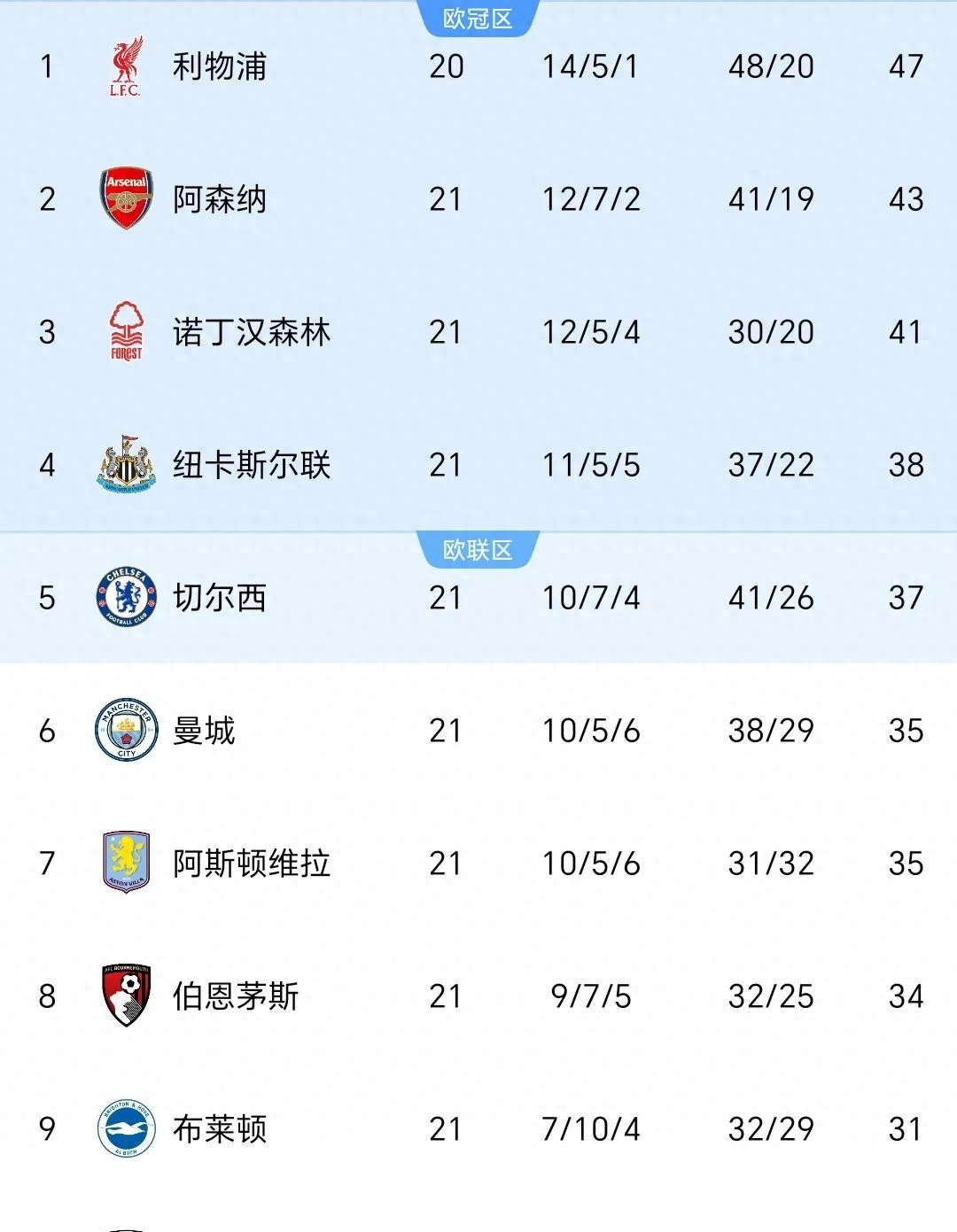 利物浦客场击败对手，领跑积分榜！