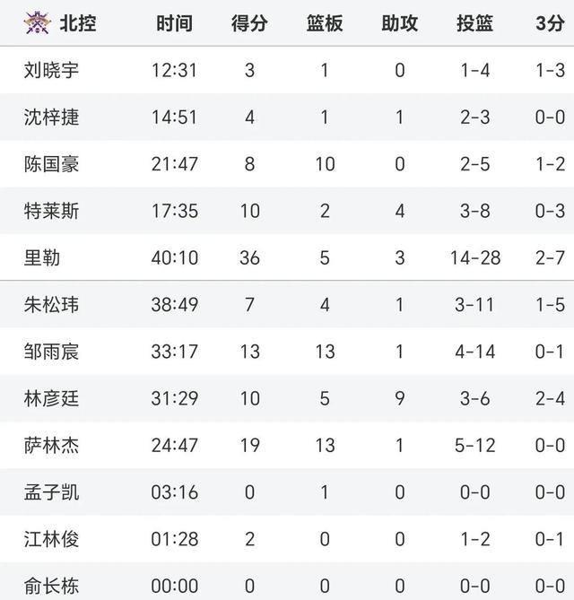 北京队在今日的比赛中大胜江苏队