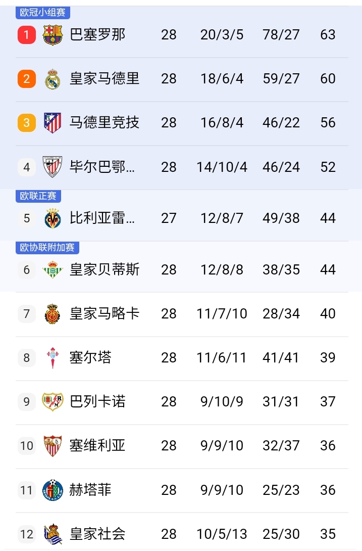 马德里球队再度夺得胜利，稳居积分榜首