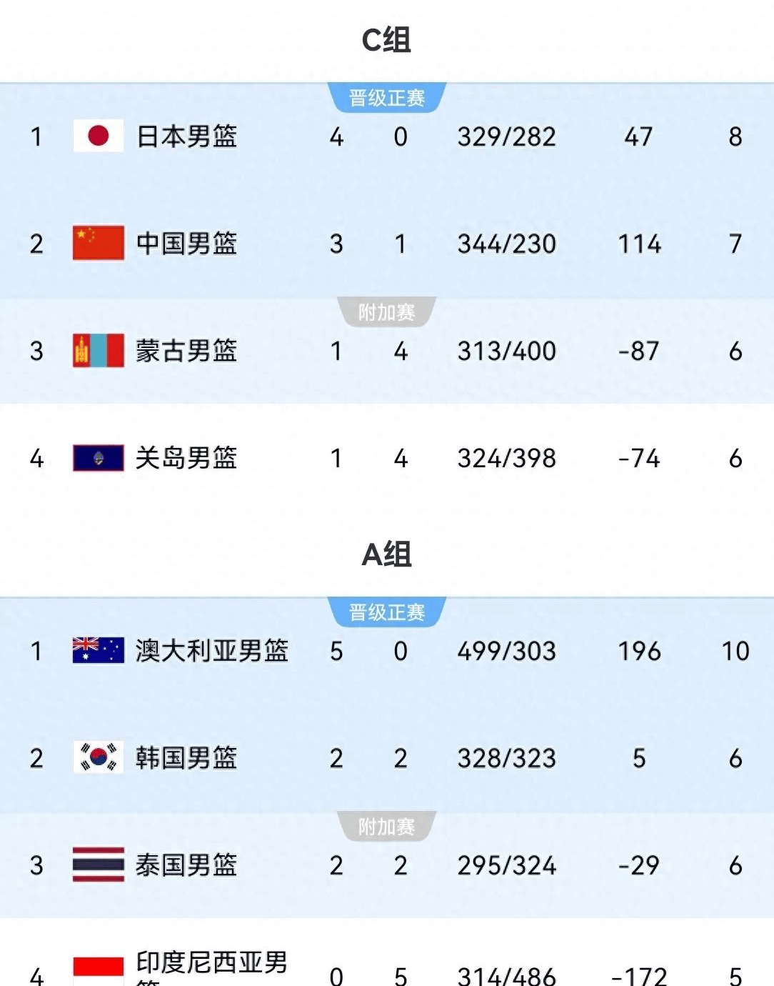 高能对抗！预选赛积分榜排名走势变幻莫测的简单介绍