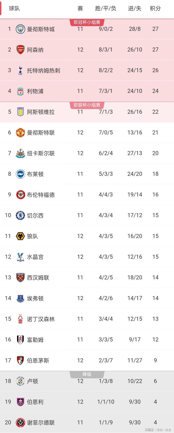 关于热刺客场大胜伯恩利，暂时排名第四的信息