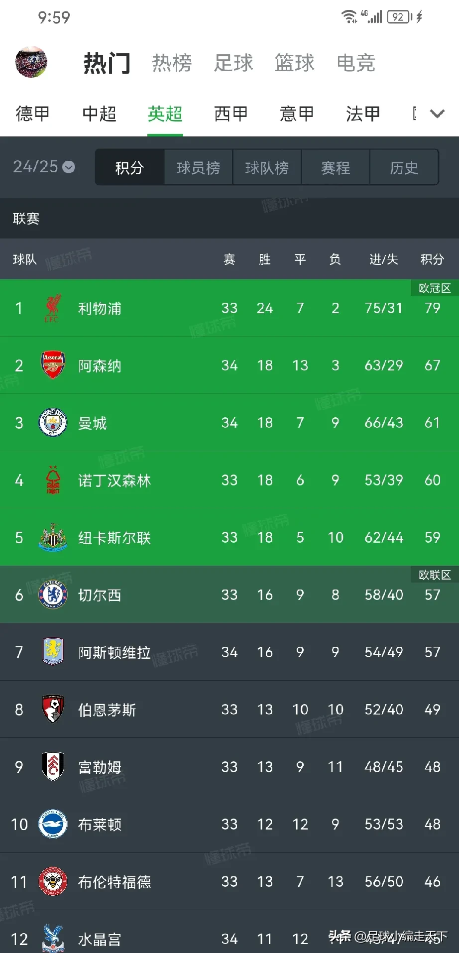 利物浦客场逼平对手，落后榜首位置